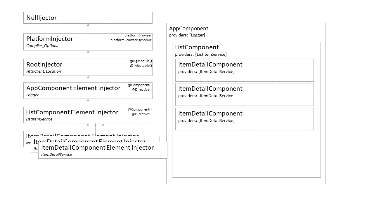 dependency-hierarchy