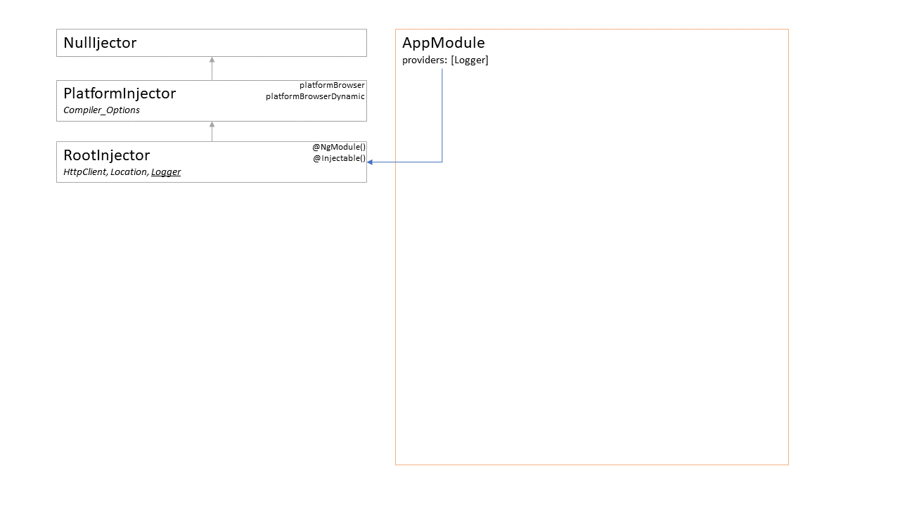 dependency-hierarchy