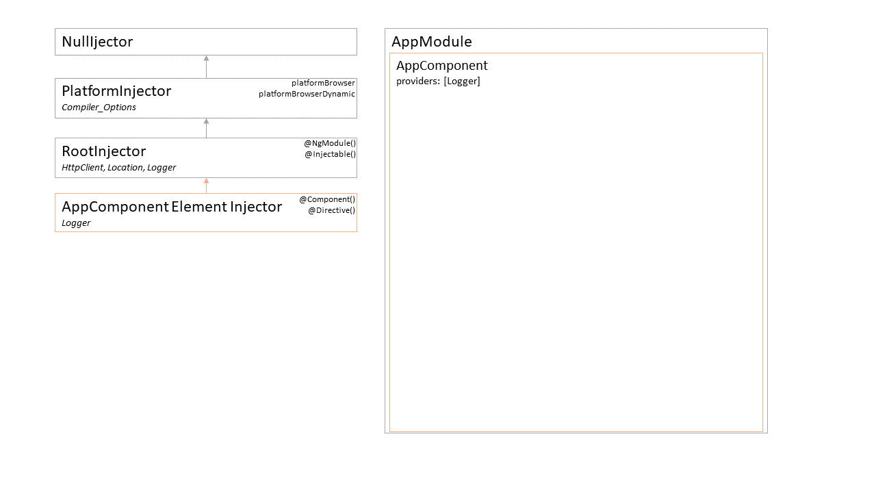 dependency-hierarchy