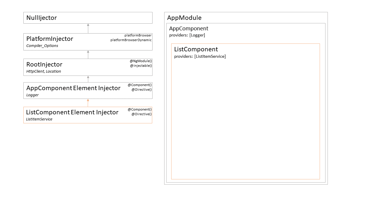 dependency-hierarchy