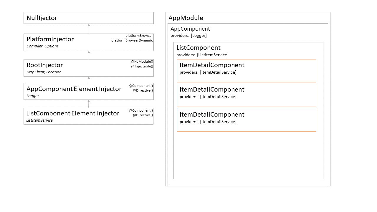 dependency-hierarchy