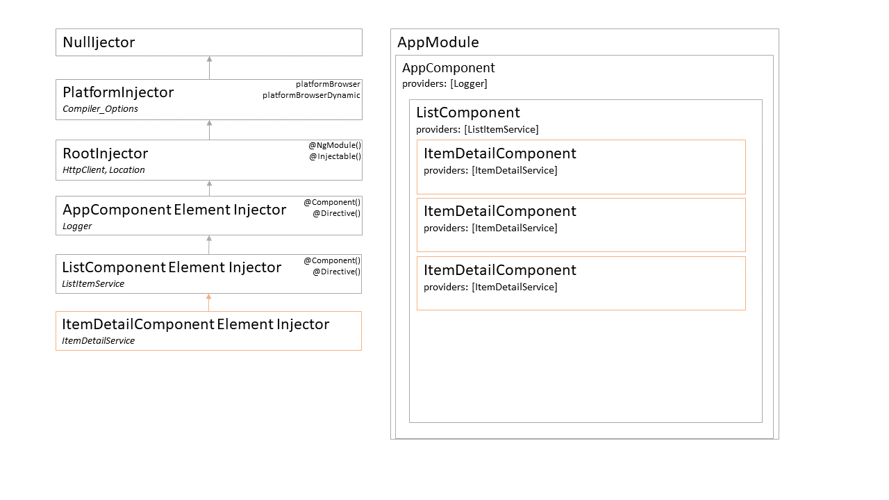 dependency-hierarchy