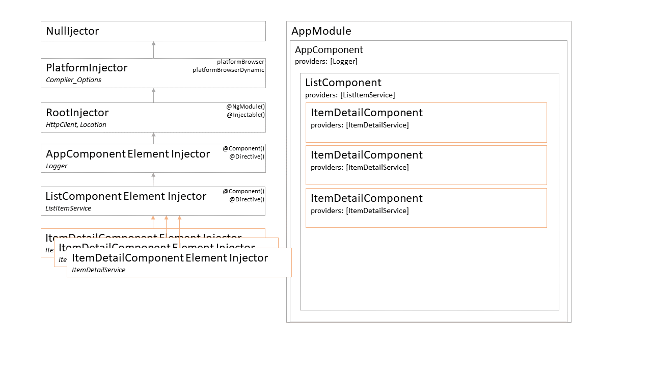 dependency-hierarchy